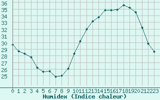 Courbe de l'humidex pour Saint-Clment-de-Rivire (34)