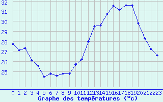 Courbe de tempratures pour Albi (81)