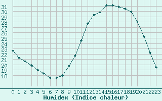 Courbe de l'humidex pour Saint-Auban (04)