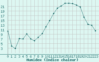 Courbe de l'humidex pour Saint-Mdard-d'Aunis (17)