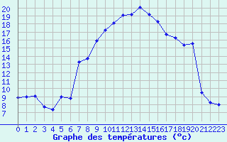 Courbe de tempratures pour Nmes - Courbessac (30)