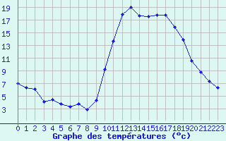 Courbe de tempratures pour Lans-en-Vercors (38)