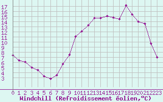 Courbe du refroidissement olien pour Angers-Marc (49)