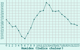 Courbe de l'humidex pour Bastia (2B)