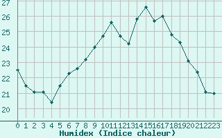 Courbe de l'humidex pour Dinard (35)