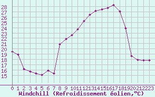 Courbe du refroidissement olien pour Bures-sur-Yvette (91)