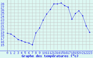 Courbe de tempratures pour Le Luc - Cannet des Maures (83)