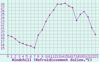 Courbe du refroidissement olien pour Le Luc - Cannet des Maures (83)