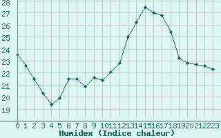 Courbe de l'humidex pour Anglars St-Flix(12)