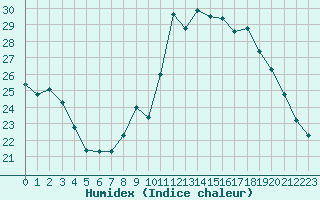 Courbe de l'humidex pour Cazaux (33)