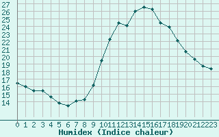 Courbe de l'humidex pour Ajaccio - Campo dell'Oro (2A)