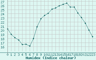 Courbe de l'humidex pour Taradeau (83)