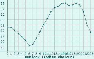 Courbe de l'humidex pour Poitiers (86)