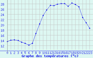 Courbe de tempratures pour Dounoux (88)