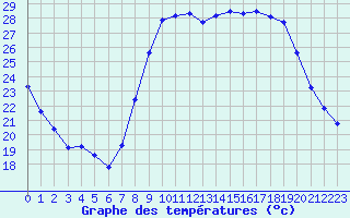 Courbe de tempratures pour Bziers Cap d