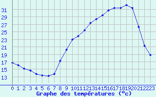 Courbe de tempratures pour La Ville-Dieu-du-Temple Les Cloutiers (82)
