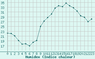 Courbe de l'humidex pour Crest (26)