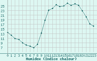 Courbe de l'humidex pour Guret Saint-Laurent (23)