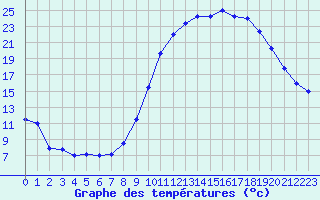 Courbe de tempratures pour Fiscaglia Migliarino (It)