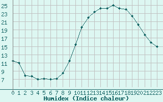 Courbe de l'humidex pour Fiscaglia Migliarino (It)