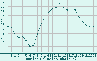 Courbe de l'humidex pour Bziers-Centre (34)