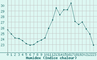 Courbe de l'humidex pour Saint-Dizier (52)