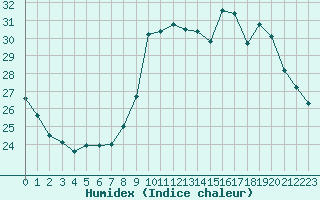 Courbe de l'humidex pour Narbonne-Ouest (11)