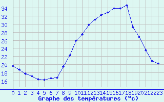 Courbe de tempratures pour Auch (32)