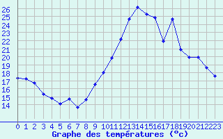 Courbe de tempratures pour Vias (34)