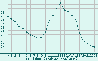 Courbe de l'humidex pour Saint-Michel-Mont-Mercure (85)