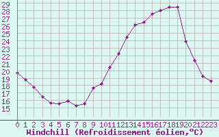 Courbe du refroidissement olien pour Landivisiau (29)