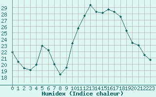 Courbe de l'humidex pour Connerr (72)