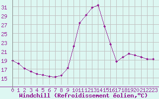 Courbe du refroidissement olien pour Saint-Maximin-la-Sainte-Baume (83)