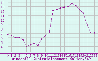 Courbe du refroidissement olien pour Langres (52) 