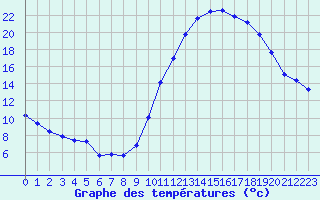 Courbe de tempratures pour Sgur-le-Chteau (19)