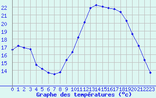 Courbe de tempratures pour Caen (14)