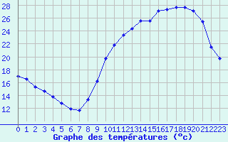 Courbe de tempratures pour Albi (81)