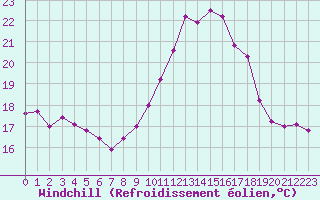 Courbe du refroidissement olien pour Cap Cpet (83)