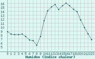 Courbe de l'humidex pour Estres-la-Campagne (14)