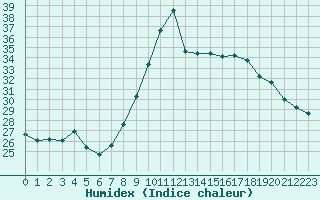 Courbe de l'humidex pour Taradeau (83)