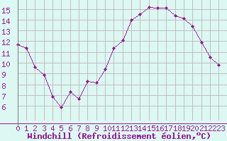 Courbe du refroidissement olien pour Bagnres-de-Luchon (31)