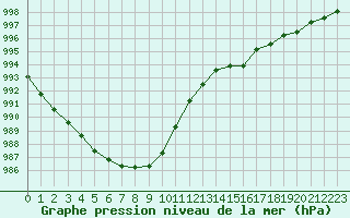 Courbe de la pression atmosphrique pour Abbeville (80)