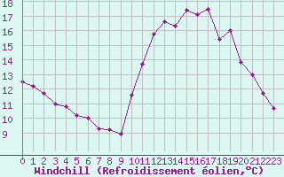 Courbe du refroidissement olien pour Corsept (44)