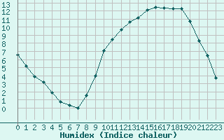 Courbe de l'humidex pour Tarbes (65)