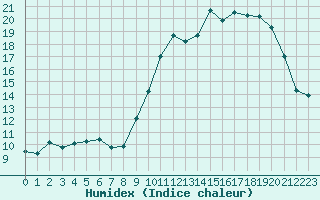 Courbe de l'humidex pour La Rochelle - Aerodrome (17)