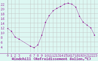 Courbe du refroidissement olien pour Saint-Paul-lez-Durance (13)