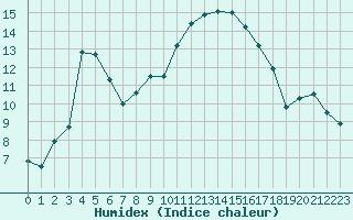 Courbe de l'humidex pour Bziers Cap d'Agde (34)