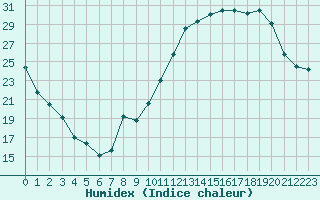 Courbe de l'humidex pour La Beaume (05)