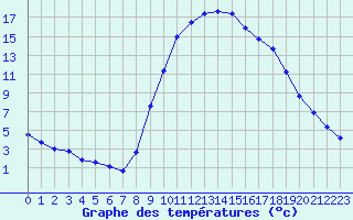 Courbe de tempratures pour Thoiras (30)