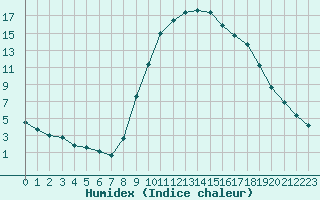 Courbe de l'humidex pour Thoiras (30)